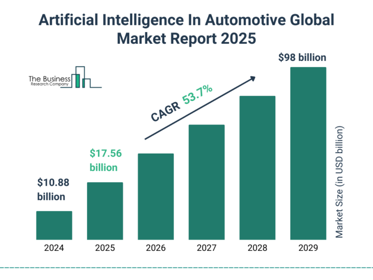 Artificial_Intelligence_In_Automotive_Market_2025_Graph